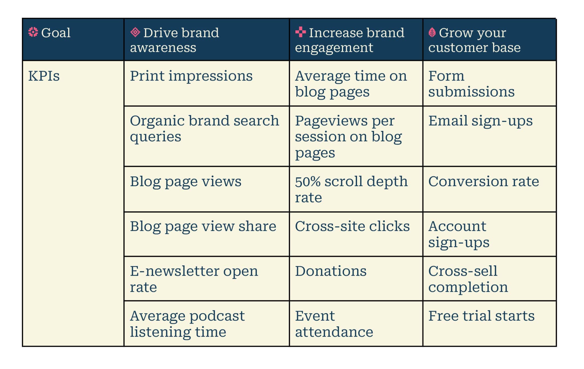 Content measurement framework by business goal