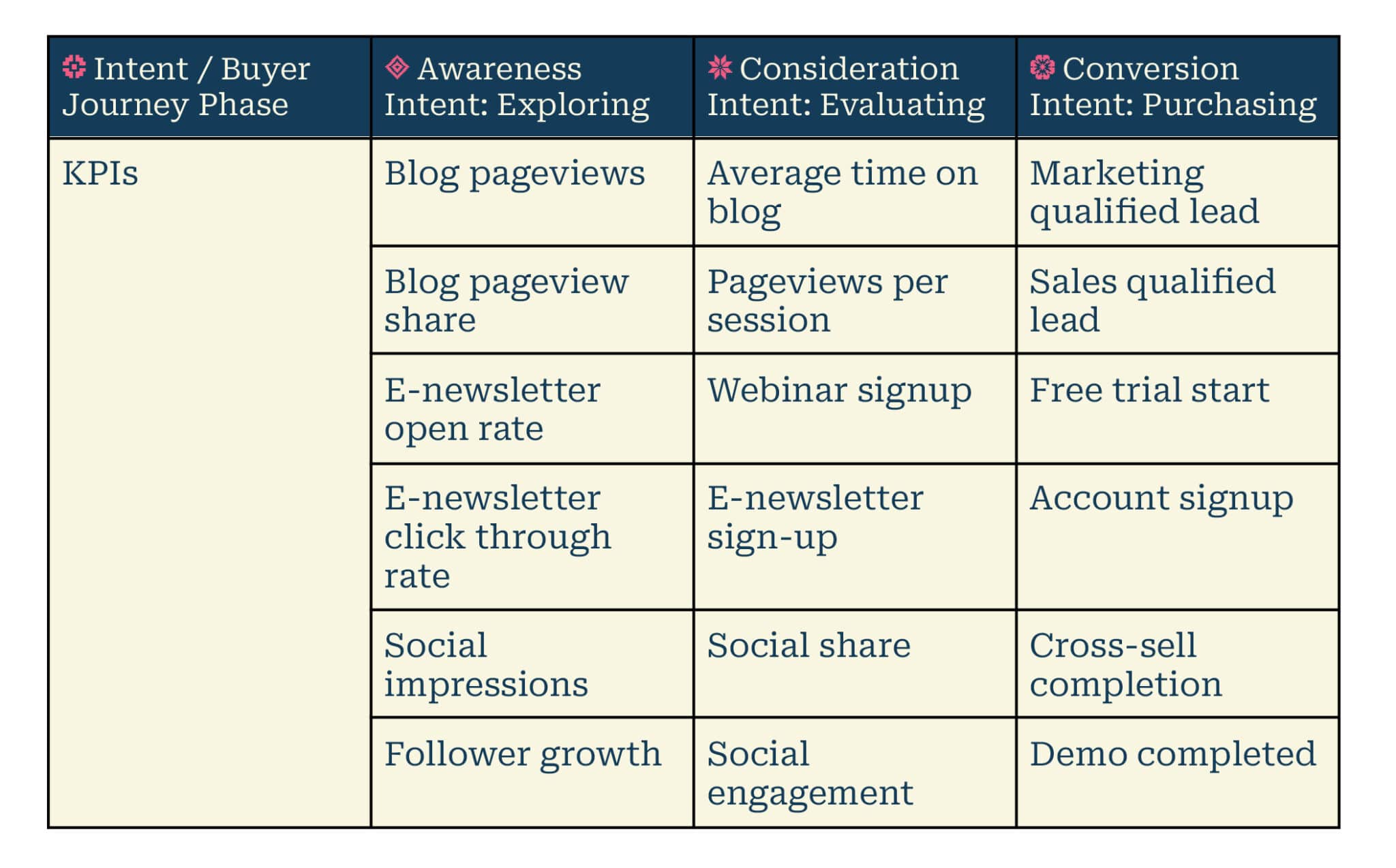 Content measurement framework by user intent
