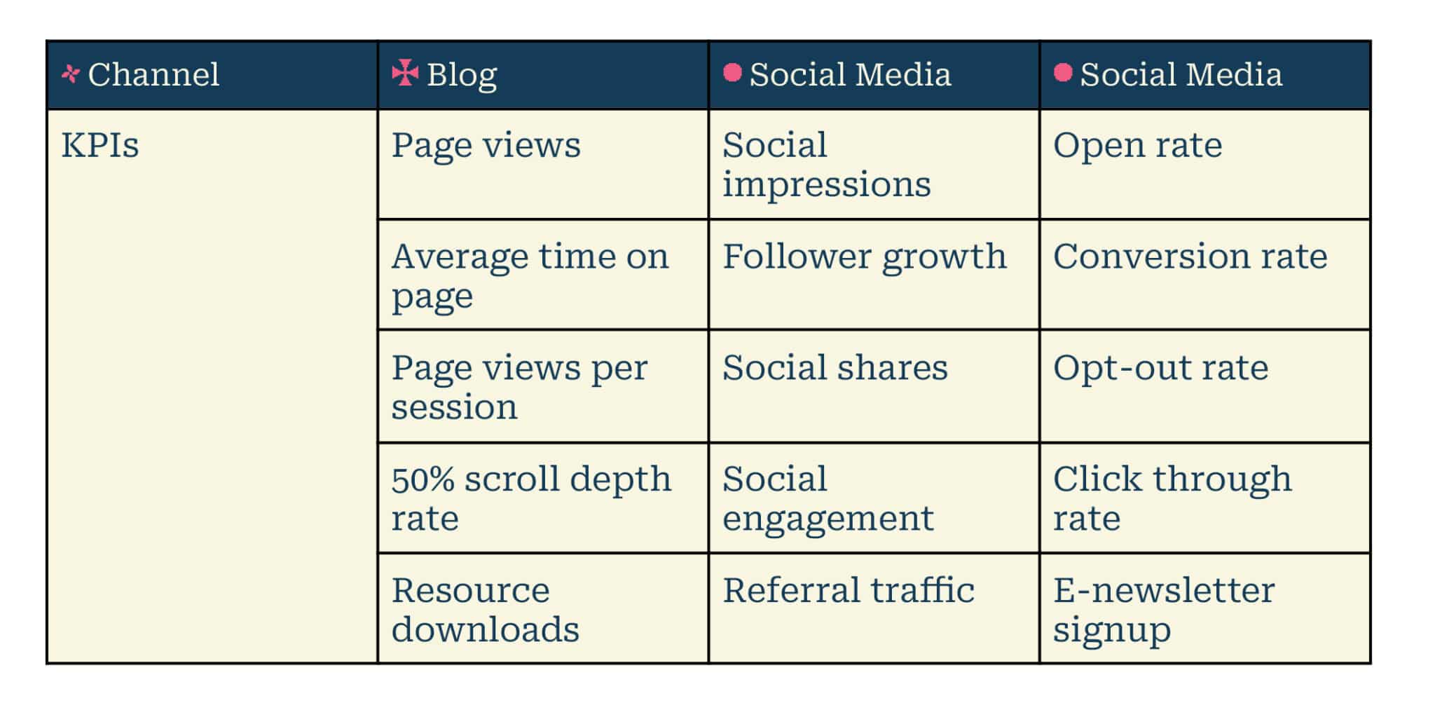 Content measurement framework by content channel