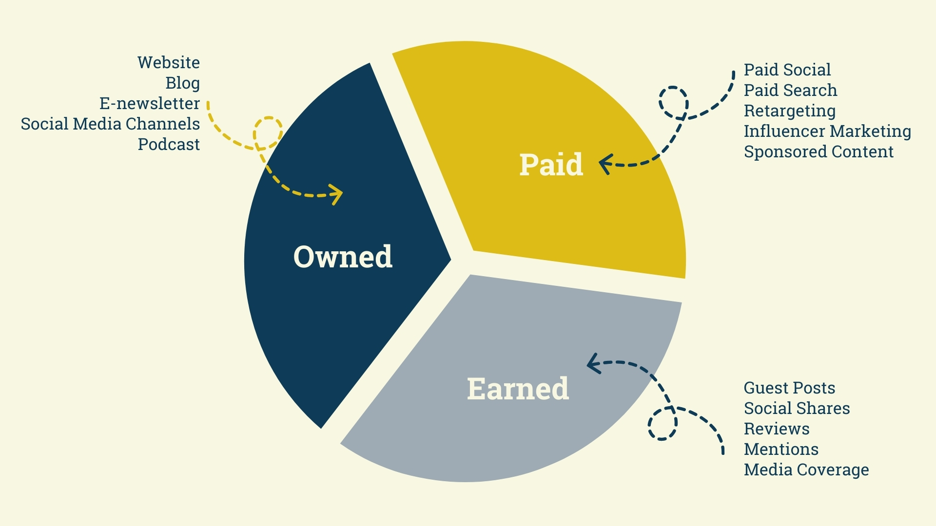 Circle graph mapping out owned, paid, and earned content channels
