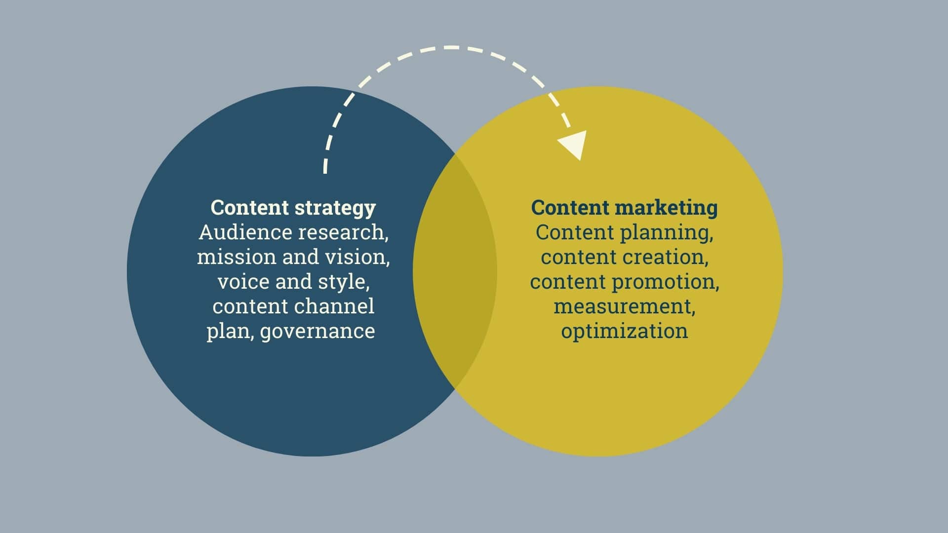 The difference between content strategy and content marketing