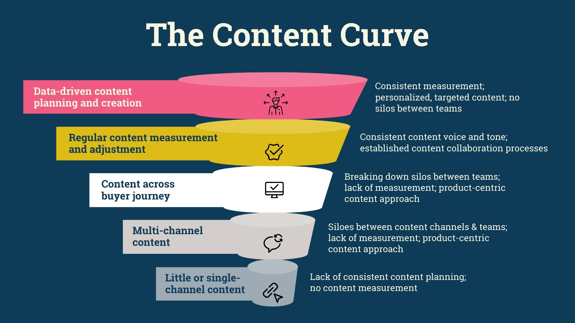 The content curve tool for measuring the maturity of content marketing efforts