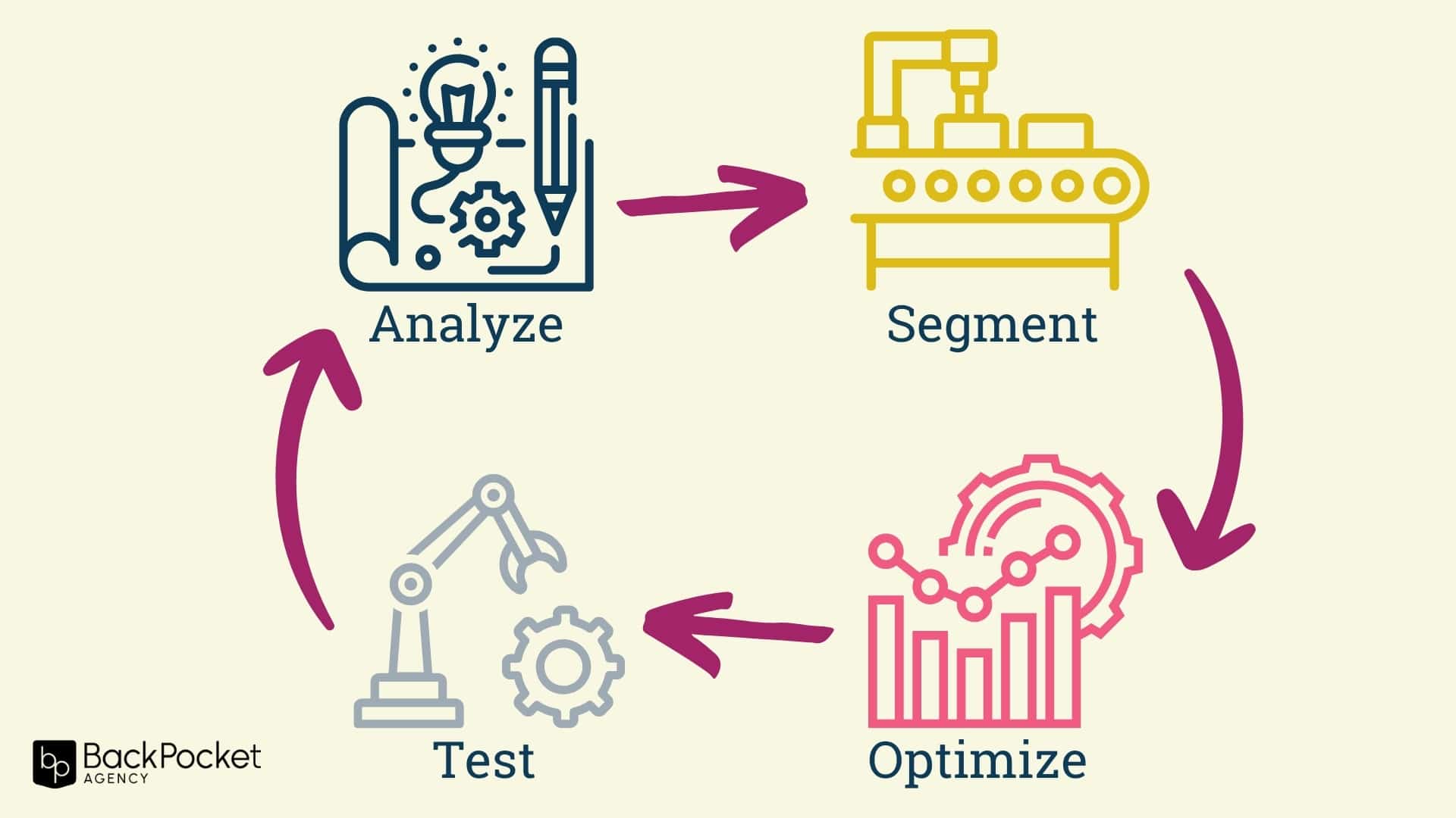 Content Optimization Process