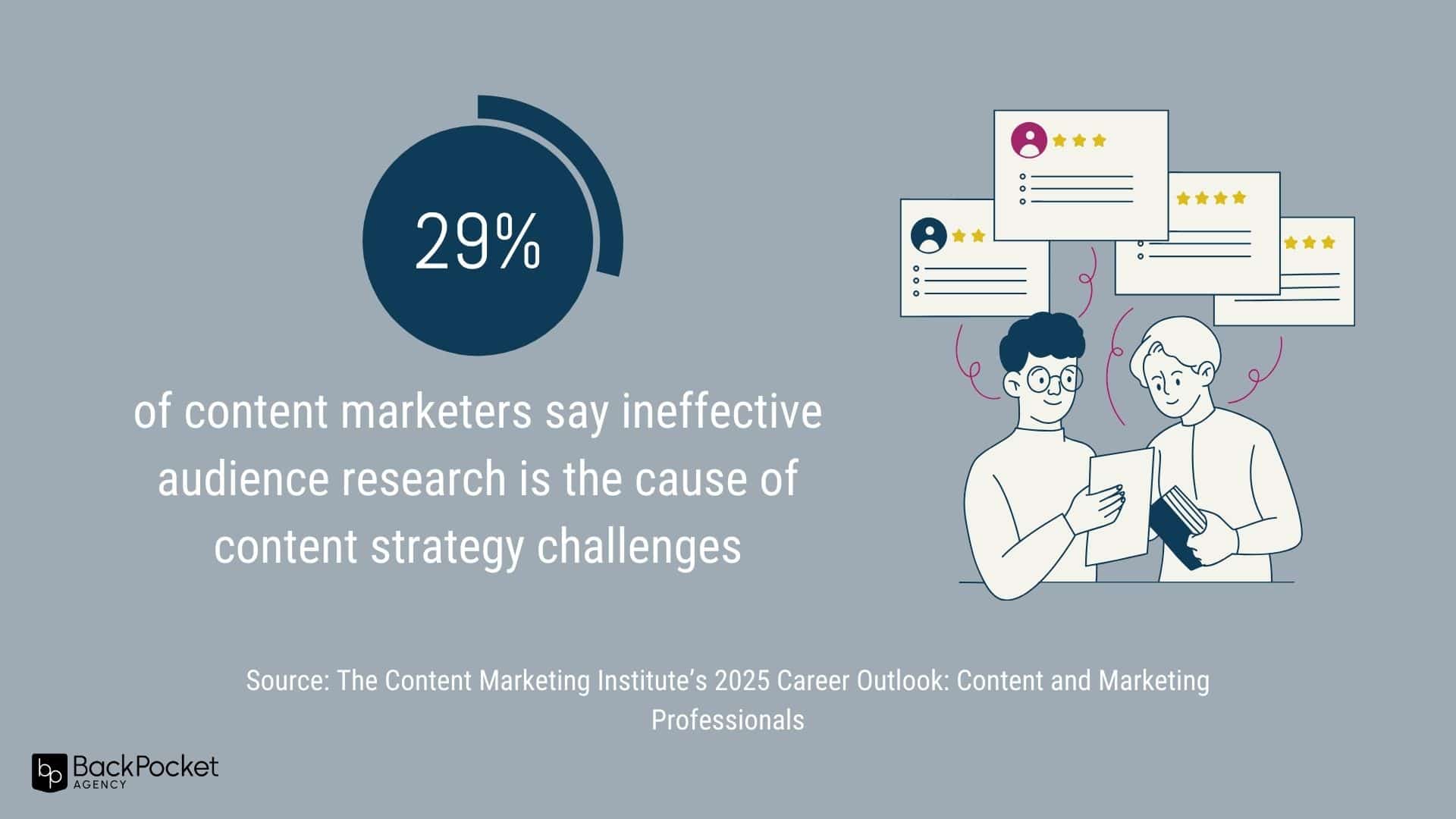 29% of content marketers say ineffective audience research are the cause of content strategy challenges.
