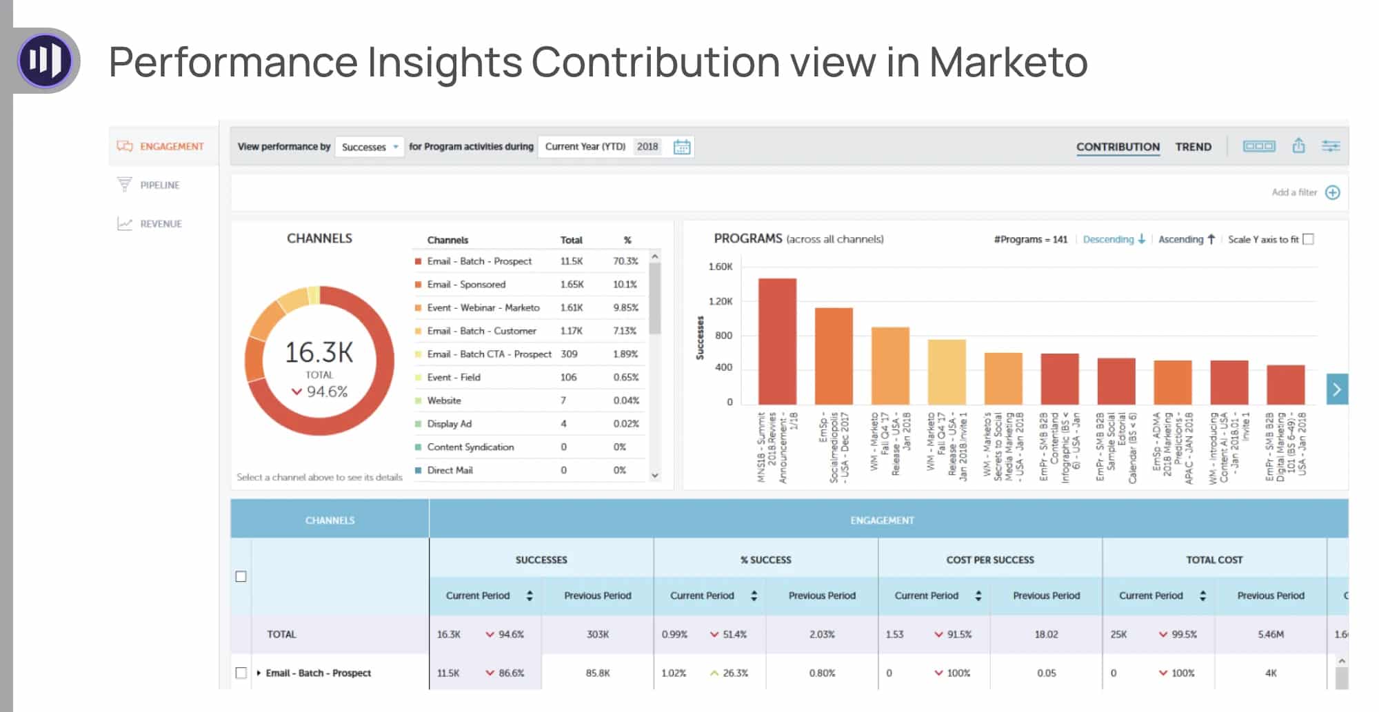 Screenshot of Marketo dashboard