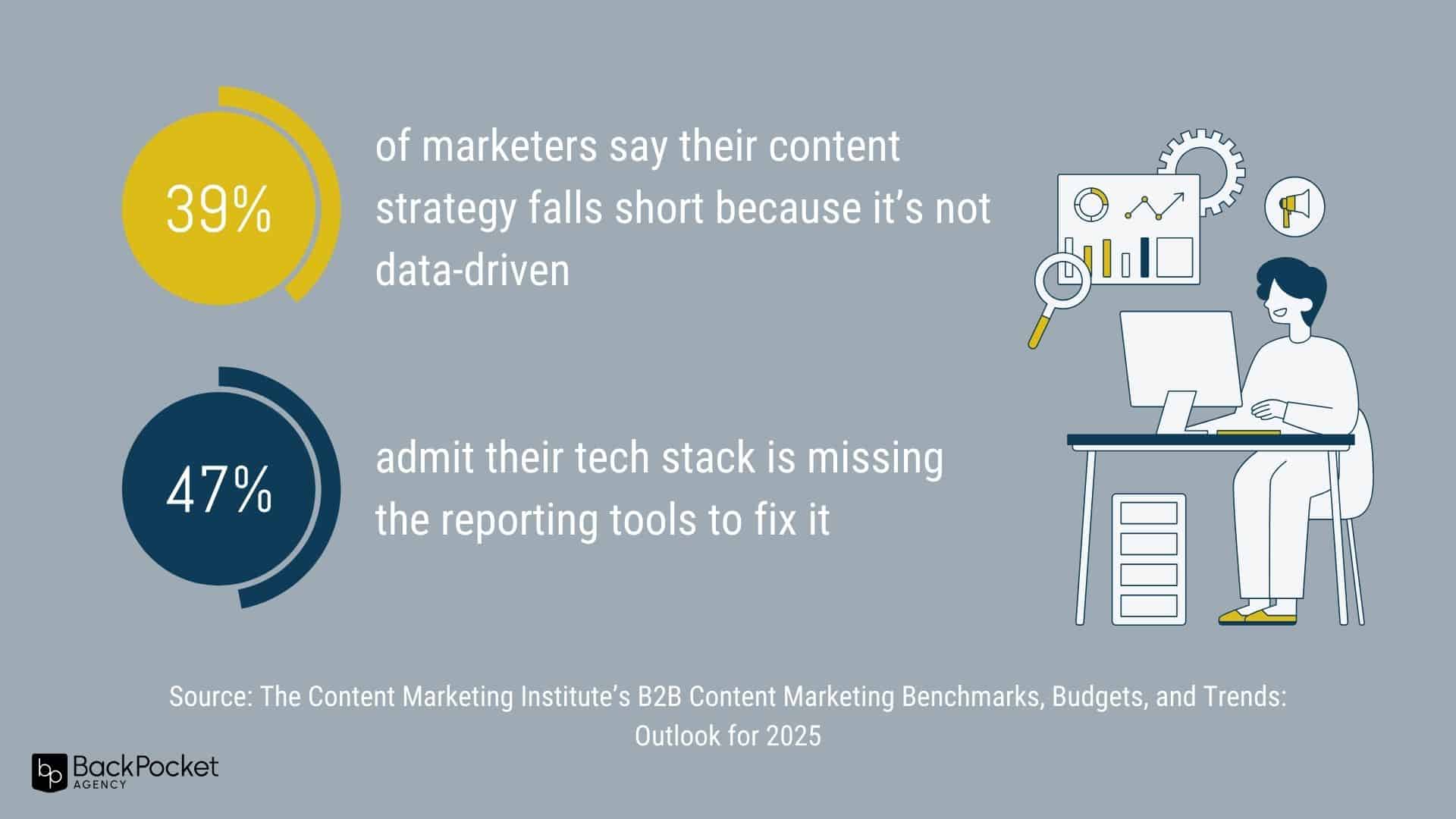 Content marketing measurement statistics