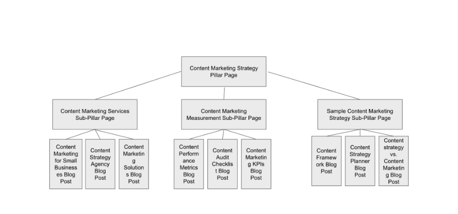 Visual showing our content marketing strategy pillar content