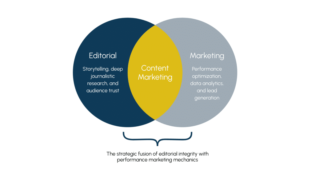Venn diagram showing editorial in one circle, marketing in another, and content marketing as the connection point.