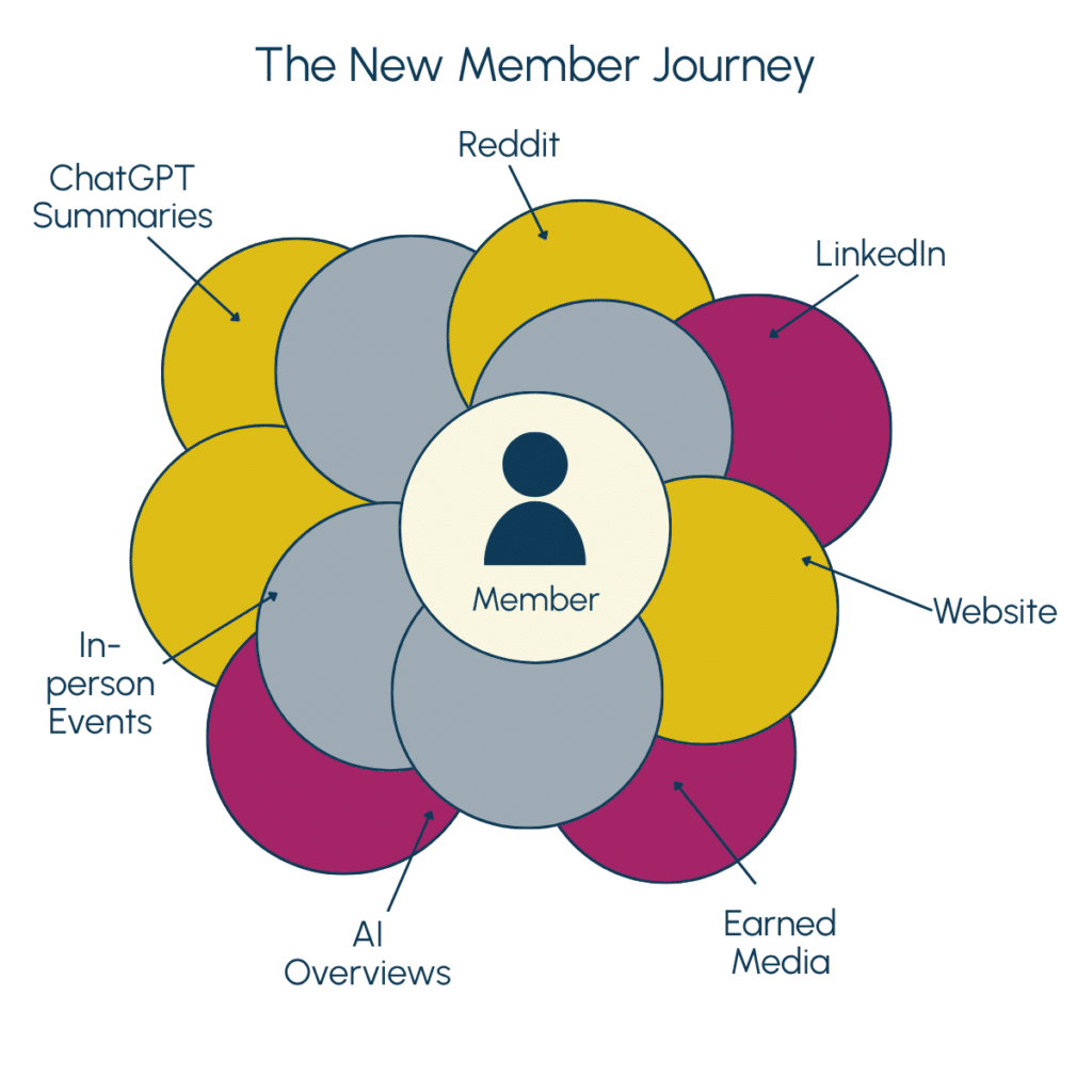 graphic showing the association member journey, including AI, websites, in-person events, earned media and Reddit