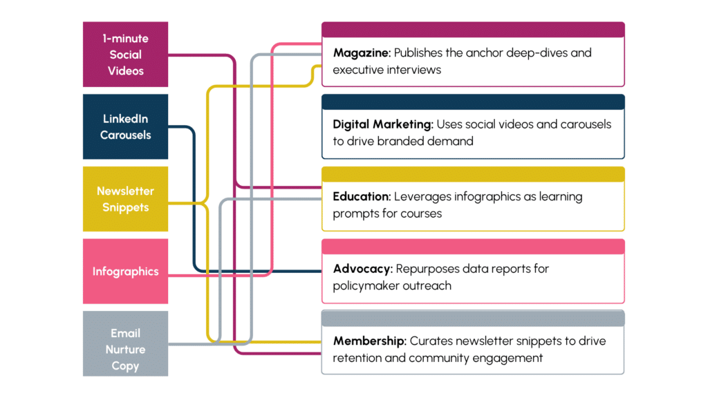 Graphic showing a distribution plan for content that includes print, digital marketing, education and membership