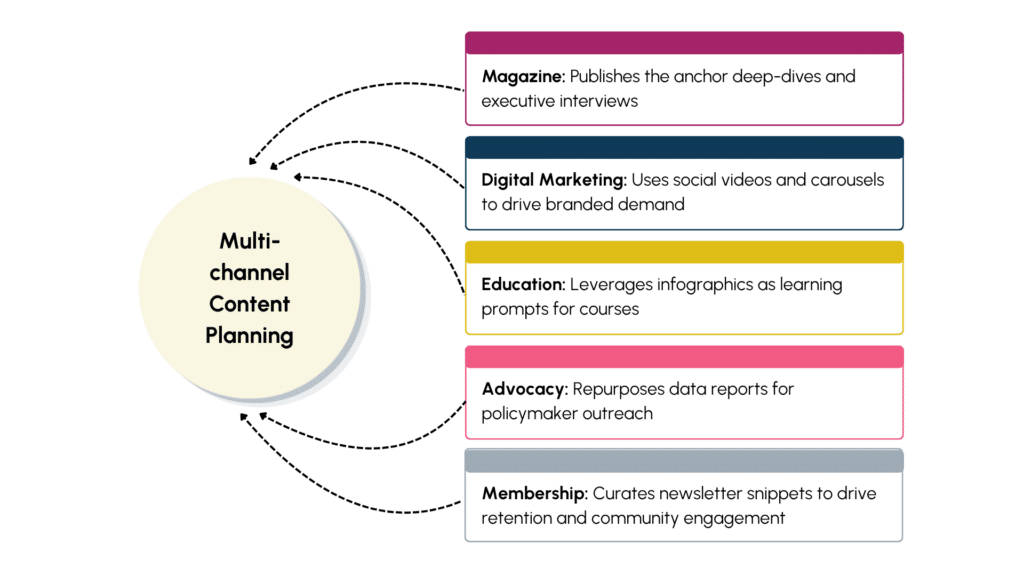 Visual showing multi channels feeding back into content planning by sharing data